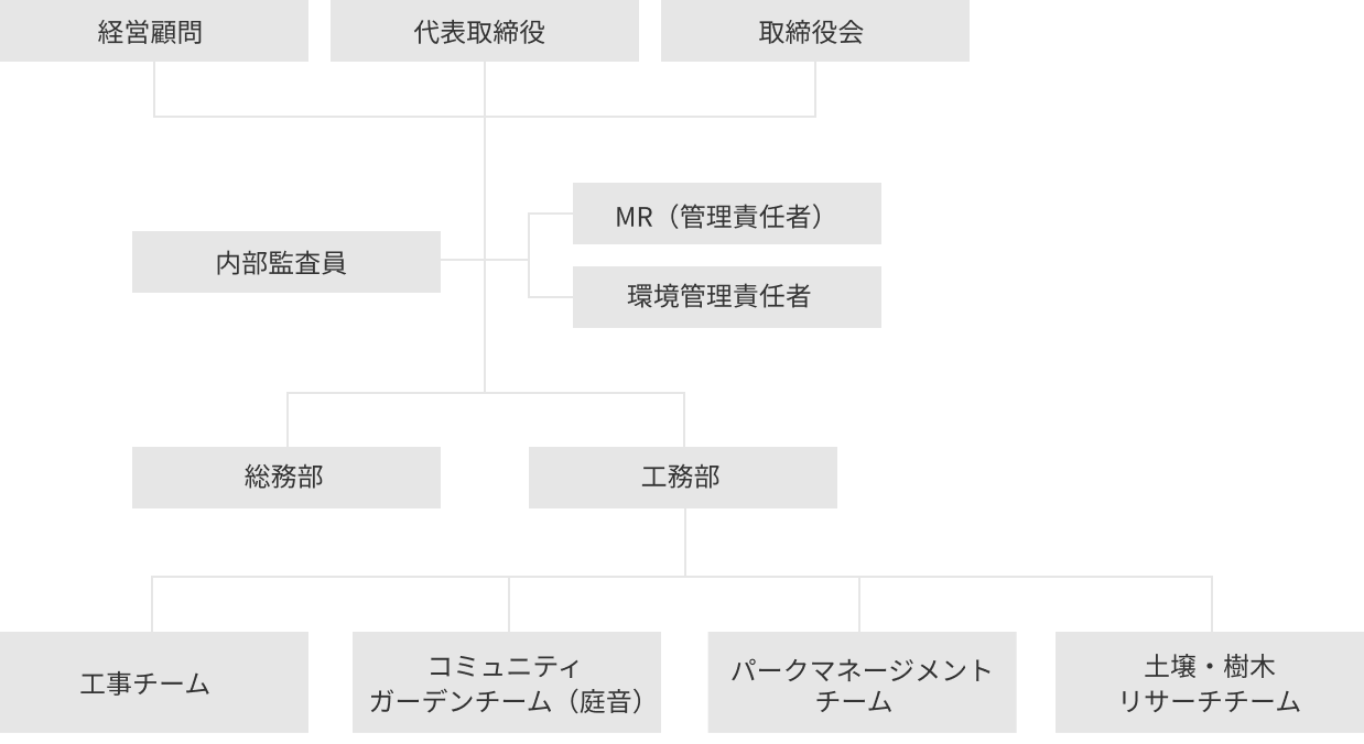 野上緑化組織図