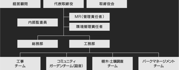 組織図